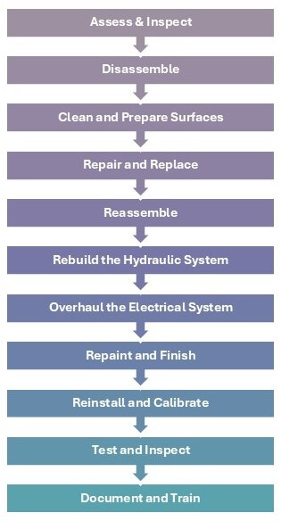 steps in full rebuild process